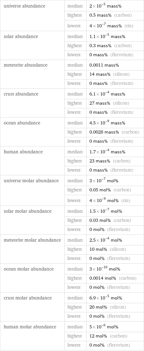 universe abundance | median | 2×10^-5 mass%  | highest | 0.5 mass% (carbon)  | lowest | 4×10^-7 mass% (tin) solar abundance | median | 1.1×10^-5 mass%  | highest | 0.3 mass% (carbon)  | lowest | 0 mass% (flerovium) meteorite abundance | median | 0.0011 mass%  | highest | 14 mass% (silicon)  | lowest | 0 mass% (flerovium) crust abundance | median | 6.1×10^-4 mass%  | highest | 27 mass% (silicon)  | lowest | 0 mass% (flerovium) ocean abundance | median | 4.5×10^-9 mass%  | highest | 0.0028 mass% (carbon)  | lowest | 0 mass% (flerovium) human abundance | median | 1.7×10^-4 mass%  | highest | 23 mass% (carbon)  | lowest | 0 mass% (flerovium) universe molar abundance | median | 3×10^-7 mol%  | highest | 0.05 mol% (carbon)  | lowest | 4×10^-9 mol% (tin) solar molar abundance | median | 1.5×10^-7 mol%  | highest | 0.03 mol% (carbon)  | lowest | 0 mol% (flerovium) meteorite molar abundance | median | 2.5×10^-4 mol%  | highest | 10 mol% (silicon)  | lowest | 0 mol% (flerovium) ocean molar abundance | median | 3×10^-10 mol%  | highest | 0.0014 mol% (carbon)  | lowest | 0 mol% (flerovium) crust molar abundance | median | 6.9×10^-5 mol%  | highest | 20 mol% (silicon)  | lowest | 0 mol% (flerovium) human molar abundance | median | 5×10^-6 mol%  | highest | 12 mol% (carbon)  | lowest | 0 mol% (flerovium)
