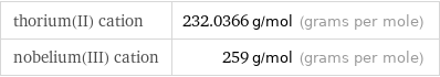 thorium(II) cation | 232.0366 g/mol (grams per mole) nobelium(III) cation | 259 g/mol (grams per mole)