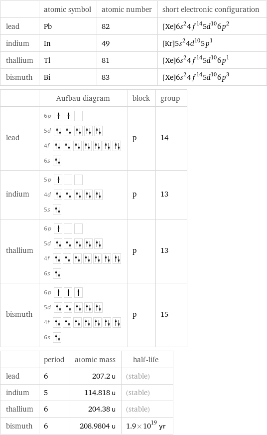  | atomic symbol | atomic number | short electronic configuration lead | Pb | 82 | [Xe]6s^24f^145d^106p^2 indium | In | 49 | [Kr]5s^24d^105p^1 thallium | Tl | 81 | [Xe]6s^24f^145d^106p^1 bismuth | Bi | 83 | [Xe]6s^24f^145d^106p^3  | Aufbau diagram | block | group lead | 6p  5d  4f  6s | p | 14 indium | 5p  4d  5s | p | 13 thallium | 6p  5d  4f  6s | p | 13 bismuth | 6p  5d  4f  6s | p | 15  | period | atomic mass | half-life lead | 6 | 207.2 u | (stable) indium | 5 | 114.818 u | (stable) thallium | 6 | 204.38 u | (stable) bismuth | 6 | 208.9804 u | 1.9×10^19 yr