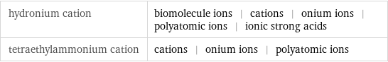 hydronium cation | biomolecule ions | cations | onium ions | polyatomic ions | ionic strong acids tetraethylammonium cation | cations | onium ions | polyatomic ions