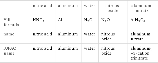  | nitric acid | aluminum | water | nitrous oxide | aluminum nitrate Hill formula | HNO_3 | Al | H_2O | N_2O | AlN_3O_9 name | nitric acid | aluminum | water | nitrous oxide | aluminum nitrate IUPAC name | nitric acid | aluminum | water | nitrous oxide | aluminum(+3) cation trinitrate
