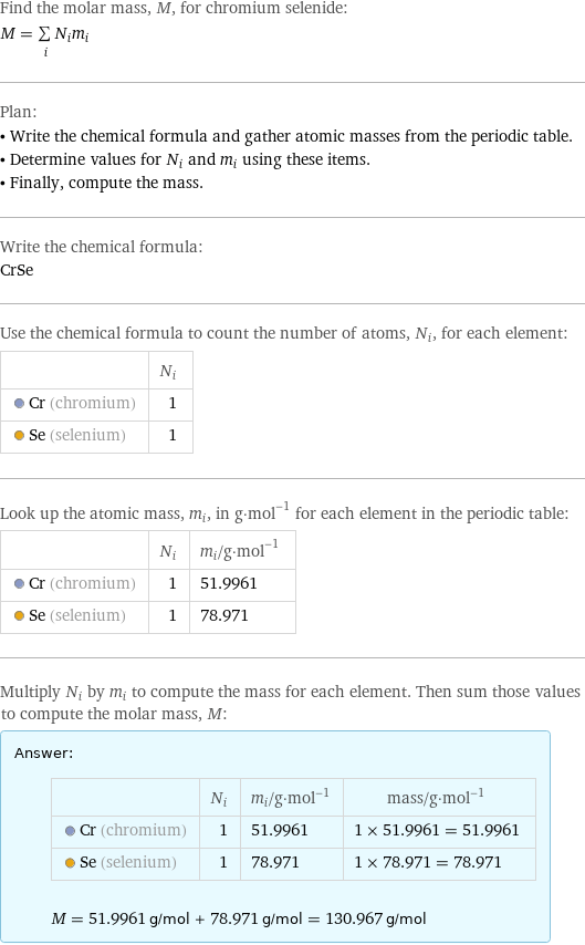 Find the molar mass, M, for chromium selenide: M = sum _iN_im_i Plan: • Write the chemical formula and gather atomic masses from the periodic table. • Determine values for N_i and m_i using these items. • Finally, compute the mass. Write the chemical formula: CrSe Use the chemical formula to count the number of atoms, N_i, for each element:  | N_i  Cr (chromium) | 1  Se (selenium) | 1 Look up the atomic mass, m_i, in g·mol^(-1) for each element in the periodic table:  | N_i | m_i/g·mol^(-1)  Cr (chromium) | 1 | 51.9961  Se (selenium) | 1 | 78.971 Multiply N_i by m_i to compute the mass for each element. Then sum those values to compute the molar mass, M: Answer: |   | | N_i | m_i/g·mol^(-1) | mass/g·mol^(-1)  Cr (chromium) | 1 | 51.9961 | 1 × 51.9961 = 51.9961  Se (selenium) | 1 | 78.971 | 1 × 78.971 = 78.971  M = 51.9961 g/mol + 78.971 g/mol = 130.967 g/mol
