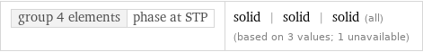 group 4 elements | phase at STP | solid | solid | solid (all) (based on 3 values; 1 unavailable)