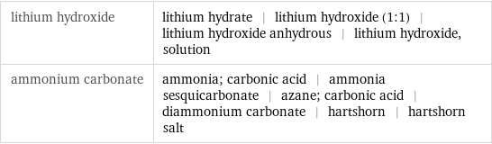 lithium hydroxide | lithium hydrate | lithium hydroxide (1:1) | lithium hydroxide anhydrous | lithium hydroxide, solution ammonium carbonate | ammonia; carbonic acid | ammonia sesquicarbonate | azane; carbonic acid | diammonium carbonate | hartshorn | hartshorn salt