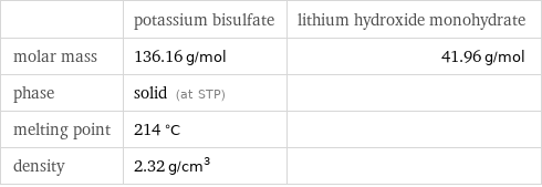  | potassium bisulfate | lithium hydroxide monohydrate molar mass | 136.16 g/mol | 41.96 g/mol phase | solid (at STP) |  melting point | 214 °C |  density | 2.32 g/cm^3 | 