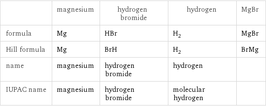  | magnesium | hydrogen bromide | hydrogen | MgBr formula | Mg | HBr | H_2 | MgBr Hill formula | Mg | BrH | H_2 | BrMg name | magnesium | hydrogen bromide | hydrogen |  IUPAC name | magnesium | hydrogen bromide | molecular hydrogen | 