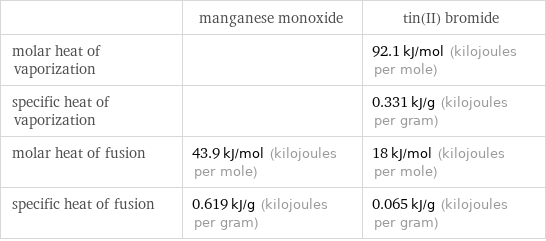  | manganese monoxide | tin(II) bromide molar heat of vaporization | | 92.1 kJ/mol (kilojoules per mole) specific heat of vaporization | | 0.331 kJ/g (kilojoules per gram) molar heat of fusion | 43.9 kJ/mol (kilojoules per mole) | 18 kJ/mol (kilojoules per mole) specific heat of fusion | 0.619 kJ/g (kilojoules per gram) | 0.065 kJ/g (kilojoules per gram)