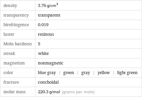 density | 3.76 g/cm^3 transparency | transparent birefringence | 0.019 luster | resinous Mohs hardness | 5 streak | white magnetism | nonmagnetic color | blue gray | green | gray | yellow | light green fracture | conchoidal molar mass | 220.3 g/mol (grams per mole)