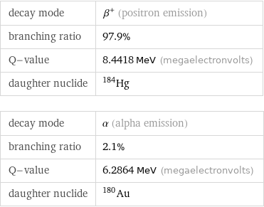 decay mode | β^+ (positron emission) branching ratio | 97.9% Q-value | 8.4418 MeV (megaelectronvolts) daughter nuclide | Hg-184 decay mode | α (alpha emission) branching ratio | 2.1% Q-value | 6.2864 MeV (megaelectronvolts) daughter nuclide | Au-180