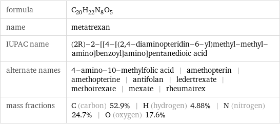 formula | C_20H_22N_8O_5 name | metatrexan IUPAC name | (2R)-2-[[4-[(2, 4-diaminopteridin-6-yl)methyl-methyl-amino]benzoyl]amino]pentanedioic acid alternate names | 4-amino-10-methylfolic acid | amethopterin | amethopterine | antifolan | ledertrexate | methotrexate | mexate | rheumatrex mass fractions | C (carbon) 52.9% | H (hydrogen) 4.88% | N (nitrogen) 24.7% | O (oxygen) 17.6%