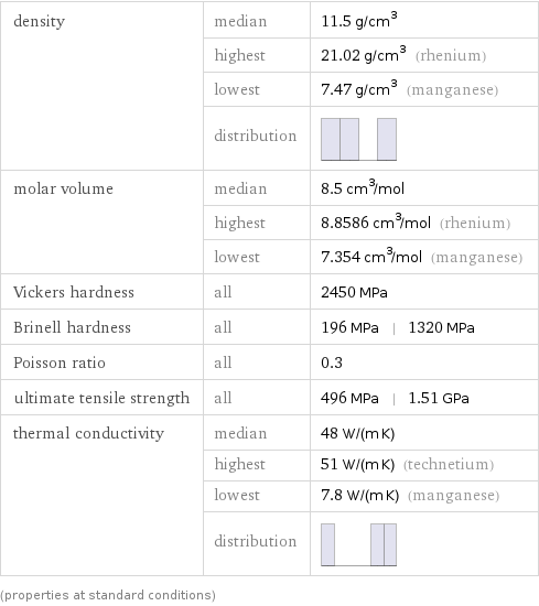 density | median | 11.5 g/cm^3  | highest | 21.02 g/cm^3 (rhenium)  | lowest | 7.47 g/cm^3 (manganese)  | distribution |  molar volume | median | 8.5 cm^3/mol  | highest | 8.8586 cm^3/mol (rhenium)  | lowest | 7.354 cm^3/mol (manganese) Vickers hardness | all | 2450 MPa Brinell hardness | all | 196 MPa | 1320 MPa Poisson ratio | all | 0.3 ultimate tensile strength | all | 496 MPa | 1.51 GPa thermal conductivity | median | 48 W/(m K)  | highest | 51 W/(m K) (technetium)  | lowest | 7.8 W/(m K) (manganese)  | distribution |  (properties at standard conditions)