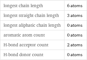 longest chain length | 6 atoms longest straight chain length | 3 atoms longest aliphatic chain length | 0 atoms aromatic atom count | 0 atoms H-bond acceptor count | 2 atoms H-bond donor count | 0 atoms