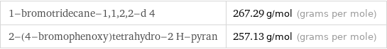 1-bromotridecane-1, 1, 2, 2-d 4 | 267.29 g/mol (grams per mole) 2-(4-bromophenoxy)tetrahydro-2 H-pyran | 257.13 g/mol (grams per mole)