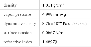 density | 1.011 g/cm^3 vapor pressure | 4.999 mmHg dynamic viscosity | 8.76×10^-4 Pa s (at 25 °C) surface tension | 0.0667 N/m refractive index | 1.46979