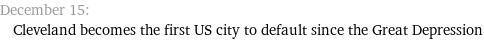 December 15: Cleveland becomes the first US city to default since the Great Depression