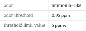 odor | ammonia-like odor threshold | 0.95 ppm threshold limit value | 5 ppmv