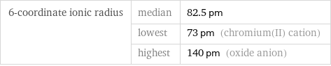 6-coordinate ionic radius | median | 82.5 pm  | lowest | 73 pm (chromium(II) cation)  | highest | 140 pm (oxide anion)