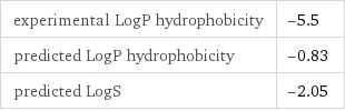 experimental LogP hydrophobicity | -5.5 predicted LogP hydrophobicity | -0.83 predicted LogS | -2.05