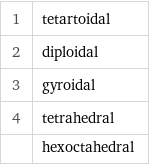 1 | tetartoidal 2 | diploidal 3 | gyroidal 4 | tetrahedral  | hexoctahedral