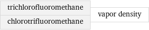 trichlorofluoromethane chlorotrifluoromethane | vapor density