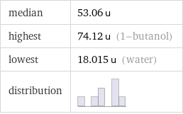 median | 53.06 u highest | 74.12 u (1-butanol) lowest | 18.015 u (water) distribution | 