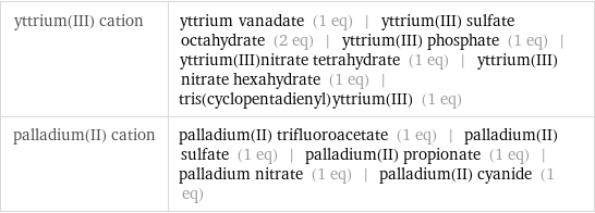 yttrium(III) cation | yttrium vanadate (1 eq) | yttrium(III) sulfate octahydrate (2 eq) | yttrium(III) phosphate (1 eq) | yttrium(III)nitrate tetrahydrate (1 eq) | yttrium(III) nitrate hexahydrate (1 eq) | tris(cyclopentadienyl)yttrium(III) (1 eq) palladium(II) cation | palladium(II) trifluoroacetate (1 eq) | palladium(II) sulfate (1 eq) | palladium(II) propionate (1 eq) | palladium nitrate (1 eq) | palladium(II) cyanide (1 eq)