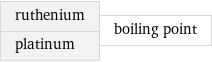 ruthenium platinum | boiling point