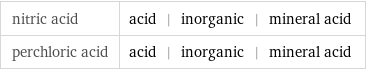 nitric acid | acid | inorganic | mineral acid perchloric acid | acid | inorganic | mineral acid