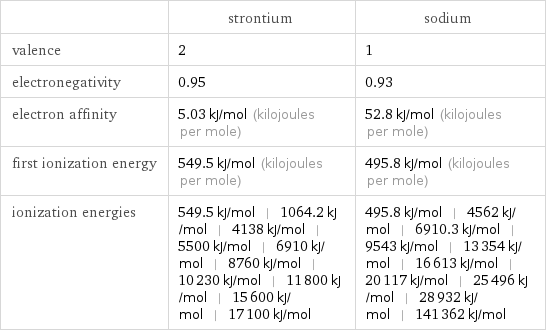  | strontium | sodium valence | 2 | 1 electronegativity | 0.95 | 0.93 electron affinity | 5.03 kJ/mol (kilojoules per mole) | 52.8 kJ/mol (kilojoules per mole) first ionization energy | 549.5 kJ/mol (kilojoules per mole) | 495.8 kJ/mol (kilojoules per mole) ionization energies | 549.5 kJ/mol | 1064.2 kJ/mol | 4138 kJ/mol | 5500 kJ/mol | 6910 kJ/mol | 8760 kJ/mol | 10230 kJ/mol | 11800 kJ/mol | 15600 kJ/mol | 17100 kJ/mol | 495.8 kJ/mol | 4562 kJ/mol | 6910.3 kJ/mol | 9543 kJ/mol | 13354 kJ/mol | 16613 kJ/mol | 20117 kJ/mol | 25496 kJ/mol | 28932 kJ/mol | 141362 kJ/mol