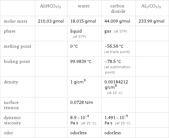  | Al(HCO3)3 | water | carbon dioxide | Al2(CO3)3 molar mass | 210.03 g/mol | 18.015 g/mol | 44.009 g/mol | 233.99 g/mol phase | | liquid (at STP) | gas (at STP) |  melting point | | 0 °C | -56.56 °C (at triple point) |  boiling point | | 99.9839 °C | -78.5 °C (at sublimation point) |  density | | 1 g/cm^3 | 0.00184212 g/cm^3 (at 20 °C) |  surface tension | | 0.0728 N/m | |  dynamic viscosity | | 8.9×10^-4 Pa s (at 25 °C) | 1.491×10^-5 Pa s (at 25 °C) |  odor | | odorless | odorless | 