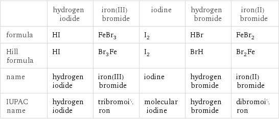  | hydrogen iodide | iron(III) bromide | iodine | hydrogen bromide | iron(II) bromide formula | HI | FeBr_3 | I_2 | HBr | FeBr_2 Hill formula | HI | Br_3Fe | I_2 | BrH | Br_2Fe name | hydrogen iodide | iron(III) bromide | iodine | hydrogen bromide | iron(II) bromide IUPAC name | hydrogen iodide | tribromoiron | molecular iodine | hydrogen bromide | dibromoiron