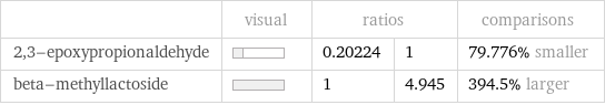  | visual | ratios | | comparisons 2, 3-epoxypropionaldehyde | | 0.20224 | 1 | 79.776% smaller beta-methyllactoside | | 1 | 4.945 | 394.5% larger