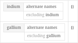 indium | alternate names  | excluding indium | {} gallium | alternate names  | excluding gallium | {}