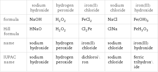  | sodium hydroxide | hydrogen peroxide | iron(II) chloride | sodium chloride | iron(III) hydroxide formula | NaOH | H_2O_2 | FeCl_2 | NaCl | Fe(OH)_3 Hill formula | HNaO | H_2O_2 | Cl_2Fe | ClNa | FeH_3O_3 name | sodium hydroxide | hydrogen peroxide | iron(II) chloride | sodium chloride | iron(III) hydroxide IUPAC name | sodium hydroxide | hydrogen peroxide | dichloroiron | sodium chloride | ferric trihydroxide