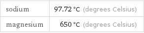 sodium | 97.72 °C (degrees Celsius) magnesium | 650 °C (degrees Celsius)