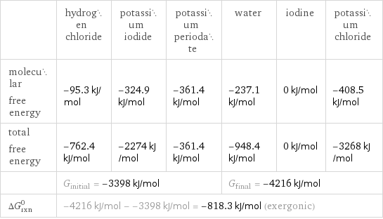  | hydrogen chloride | potassium iodide | potassium periodate | water | iodine | potassium chloride molecular free energy | -95.3 kJ/mol | -324.9 kJ/mol | -361.4 kJ/mol | -237.1 kJ/mol | 0 kJ/mol | -408.5 kJ/mol total free energy | -762.4 kJ/mol | -2274 kJ/mol | -361.4 kJ/mol | -948.4 kJ/mol | 0 kJ/mol | -3268 kJ/mol  | G_initial = -3398 kJ/mol | | | G_final = -4216 kJ/mol | |  ΔG_rxn^0 | -4216 kJ/mol - -3398 kJ/mol = -818.3 kJ/mol (exergonic) | | | | |  