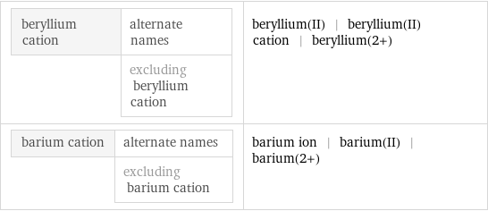 beryllium cation | alternate names  | excluding beryllium cation | beryllium(II) | beryllium(II) cation | beryllium(2+) barium cation | alternate names  | excluding barium cation | barium ion | barium(II) | barium(2+)