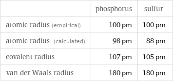  | phosphorus | sulfur atomic radius (empirical) | 100 pm | 100 pm atomic radius (calculated) | 98 pm | 88 pm covalent radius | 107 pm | 105 pm van der Waals radius | 180 pm | 180 pm