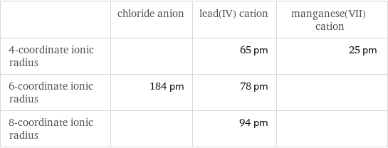  | chloride anion | lead(IV) cation | manganese(VII) cation 4-coordinate ionic radius | | 65 pm | 25 pm 6-coordinate ionic radius | 184 pm | 78 pm |  8-coordinate ionic radius | | 94 pm | 