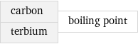 carbon terbium | boiling point