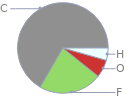 Mass fraction pie chart