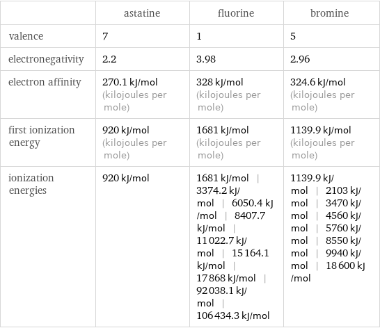  | astatine | fluorine | bromine valence | 7 | 1 | 5 electronegativity | 2.2 | 3.98 | 2.96 electron affinity | 270.1 kJ/mol (kilojoules per mole) | 328 kJ/mol (kilojoules per mole) | 324.6 kJ/mol (kilojoules per mole) first ionization energy | 920 kJ/mol (kilojoules per mole) | 1681 kJ/mol (kilojoules per mole) | 1139.9 kJ/mol (kilojoules per mole) ionization energies | 920 kJ/mol | 1681 kJ/mol | 3374.2 kJ/mol | 6050.4 kJ/mol | 8407.7 kJ/mol | 11022.7 kJ/mol | 15164.1 kJ/mol | 17868 kJ/mol | 92038.1 kJ/mol | 106434.3 kJ/mol | 1139.9 kJ/mol | 2103 kJ/mol | 3470 kJ/mol | 4560 kJ/mol | 5760 kJ/mol | 8550 kJ/mol | 9940 kJ/mol | 18600 kJ/mol
