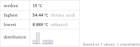 median | 15 °C highest | 54.44 °C (formic acid) lowest | 8.889 °C (ethanol) distribution | | (based on 7 values; 1 unavailable)