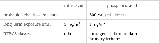  | nitric acid | phosphoric acid probable lethal dose for man | | 600 mL (milliliters) long-term exposure limit | 5 mg/m^3 | 1 mg/m^3 RTECS classes | other | mutagen | human data | primary irritant