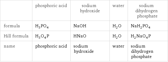  | phosphoric acid | sodium hydroxide | water | sodium dihydrogen phosphate formula | H_3PO_4 | NaOH | H_2O | NaH_2PO_4 Hill formula | H_3O_4P | HNaO | H_2O | H_2NaO_4P name | phosphoric acid | sodium hydroxide | water | sodium dihydrogen phosphate