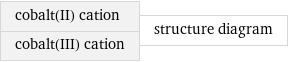 cobalt(II) cation cobalt(III) cation | structure diagram