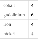 cobalt | 4 gadolinium | 6 iron | 4 nickel | 4