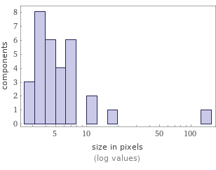 Enriched analysis Component size distribution