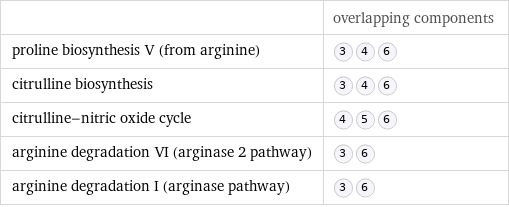  | overlapping components proline biosynthesis V (from arginine) |  citrulline biosynthesis |  citrulline-nitric oxide cycle |  arginine degradation VI (arginase 2 pathway) |  arginine degradation I (arginase pathway) |  