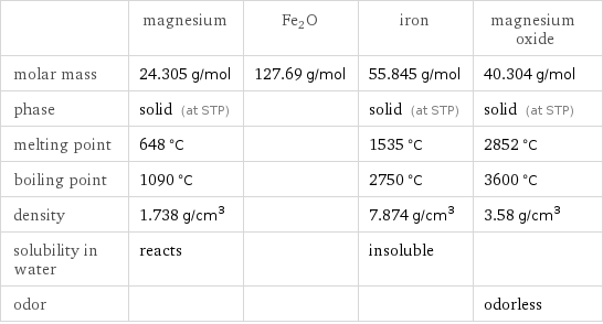  | magnesium | Fe2O | iron | magnesium oxide molar mass | 24.305 g/mol | 127.69 g/mol | 55.845 g/mol | 40.304 g/mol phase | solid (at STP) | | solid (at STP) | solid (at STP) melting point | 648 °C | | 1535 °C | 2852 °C boiling point | 1090 °C | | 2750 °C | 3600 °C density | 1.738 g/cm^3 | | 7.874 g/cm^3 | 3.58 g/cm^3 solubility in water | reacts | | insoluble |  odor | | | | odorless